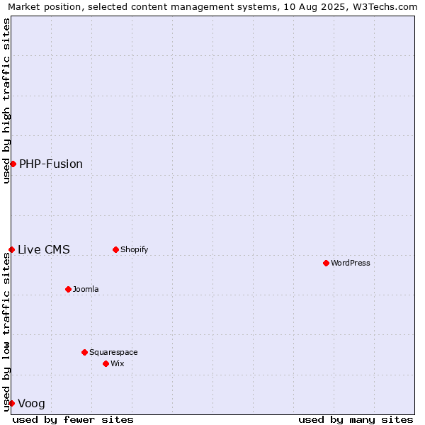 Market position of PHP-Fusion vs. Voog vs. Live CMS