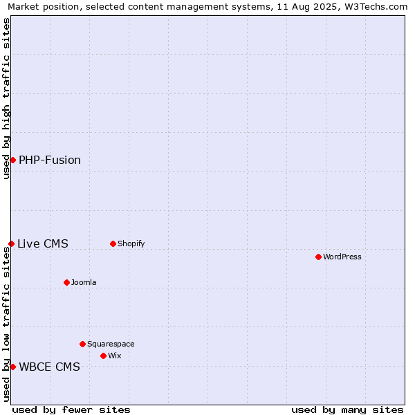 Market position of PHP-Fusion vs. WBCE CMS vs. Live CMS