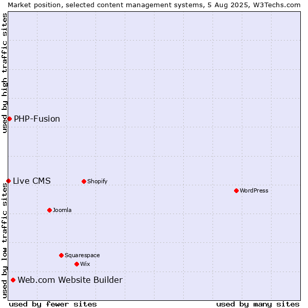 Market position of Web.com Website Builder vs. PHP-Fusion vs. Live CMS