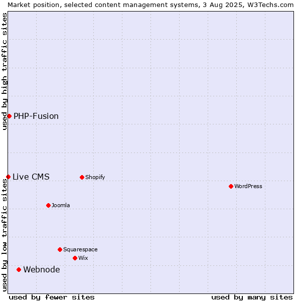 Market position of Webnode vs. PHP-Fusion vs. Live CMS