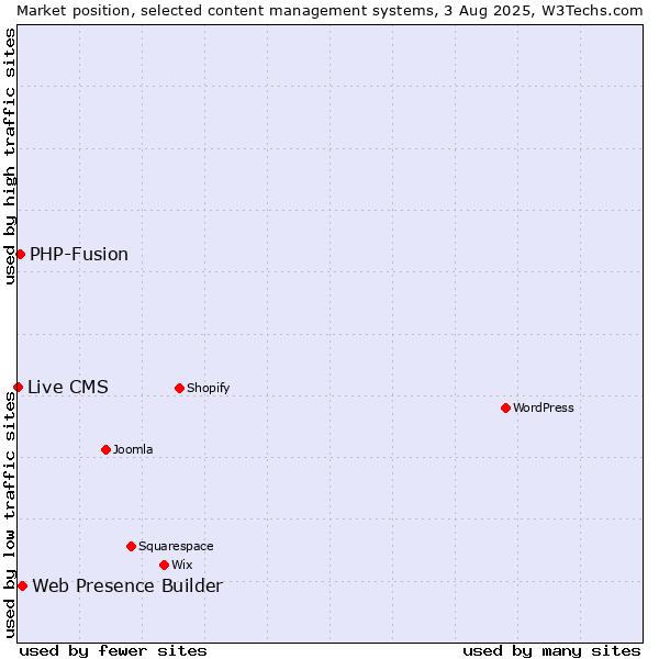 Market position of Web Presence Builder vs. PHP-Fusion vs. Live CMS