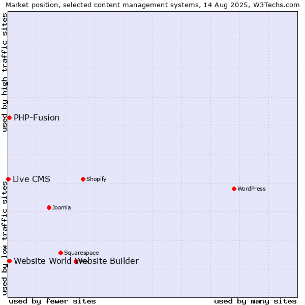 Market position of PHP-Fusion vs. Website World Website Builder vs. Live CMS