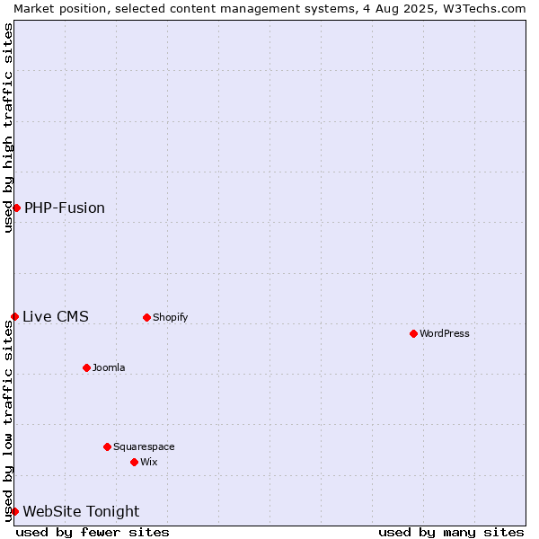 Market position of PHP-Fusion vs. Live CMS vs. WebSite Tonight