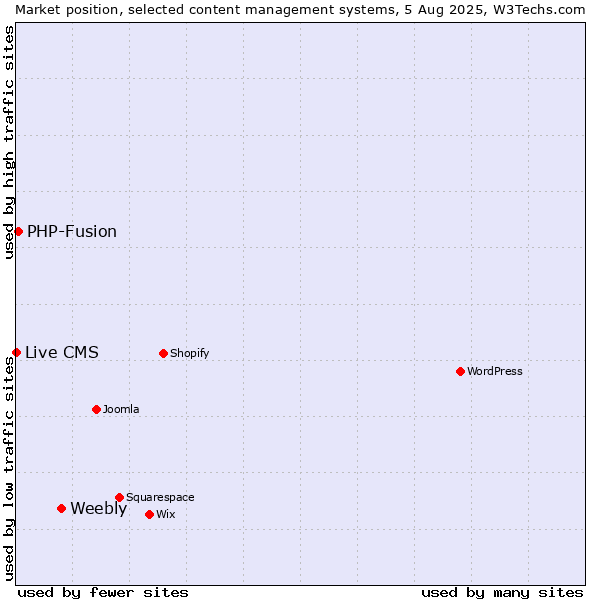 Market position of Weebly vs. PHP-Fusion vs. Live CMS
