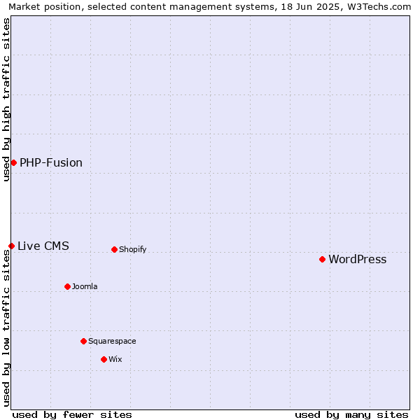 Market position of WordPress vs. PHP-Fusion vs. Live CMS