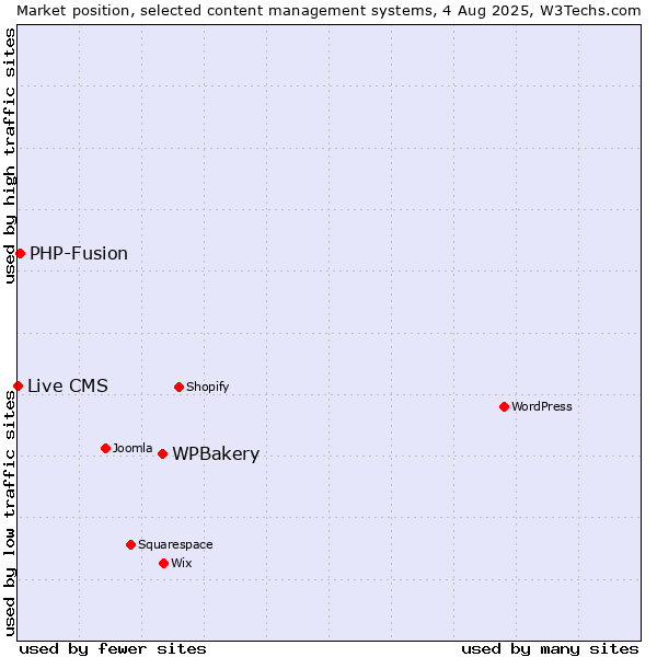 Market position of WPBakery vs. PHP-Fusion vs. Live CMS