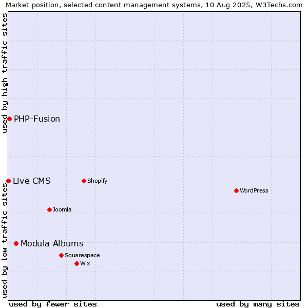 Market position of Modula Albums vs. PHP-Fusion vs. Live CMS