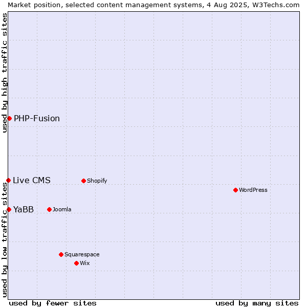 Market position of PHP-Fusion vs. YaBB vs. Live CMS