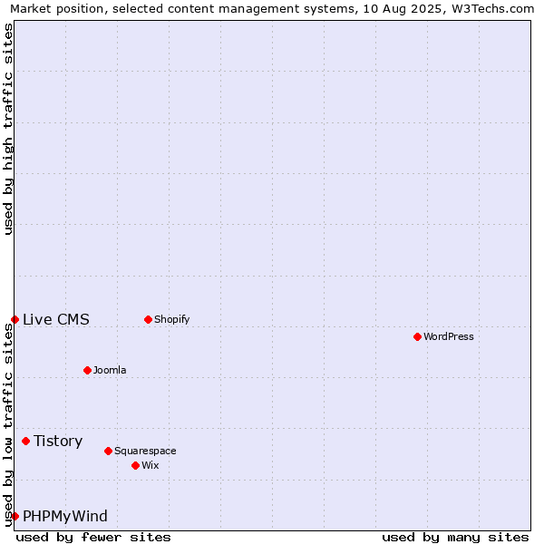 Market position of Tistory vs. PHPMyWind vs. Live CMS