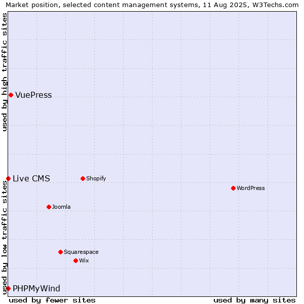 Market position of VuePress vs. PHPMyWind vs. Live CMS