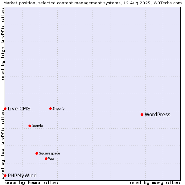 Market position of WordPress vs. PHPMyWind vs. Live CMS