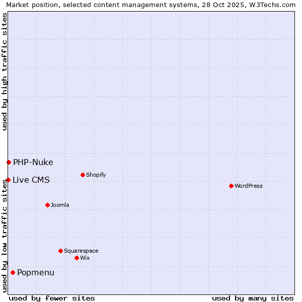 Market position of Popmenu vs. PHP-Nuke vs. Live CMS