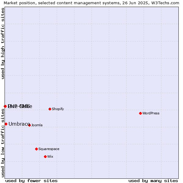 Market position of Umbraco vs. PHP-Nuke vs. Live CMS