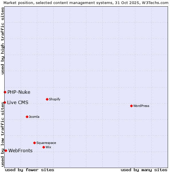 Market position of WebFronts vs. PHP-Nuke vs. Live CMS
