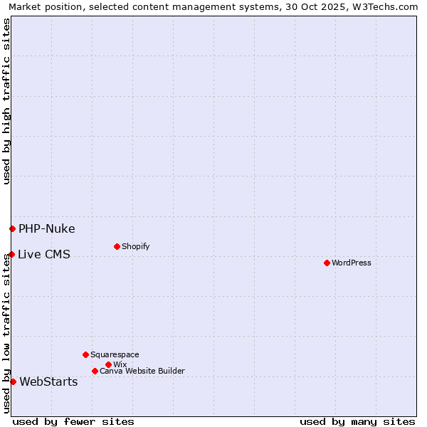 Market position of WebStarts vs. PHP-Nuke vs. Live CMS