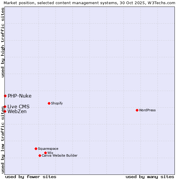 Market position of PHP-Nuke vs. Live CMS vs. WebZen