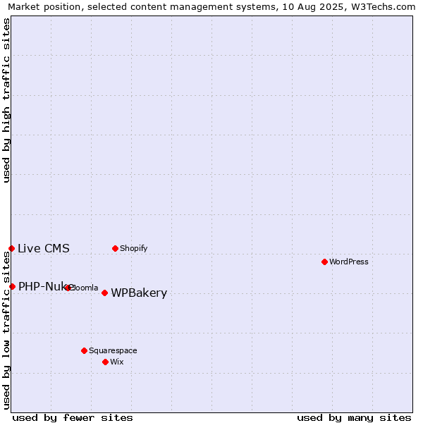 Market position of WPBakery vs. PHP-Nuke vs. Live CMS