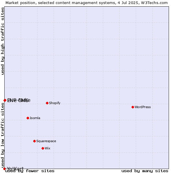 Market position of PHP-Nuke vs. Live CMS vs. Yo!Kart