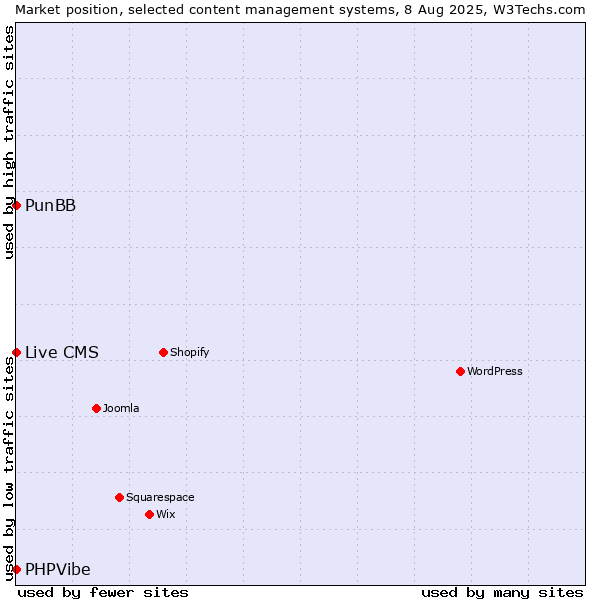 Market position of PunBB vs. Live CMS vs. PHPVibe