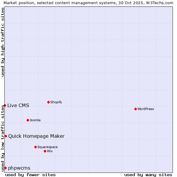 Market position of Quick Homepage Maker vs. phpwcms vs. Live CMS