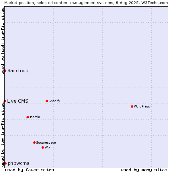 Market position of phpwcms vs. RainLoop vs. Live CMS