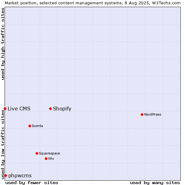 Market position of Shopify vs. phpwcms vs. Live CMS
