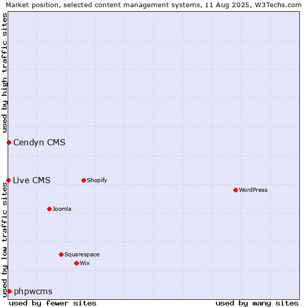 Market position of phpwcms vs. Cendyn CMS vs. Live CMS
