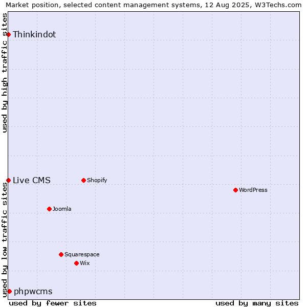 Market position of phpwcms vs. Thinkindot vs. Live CMS