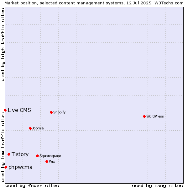 Market position of Tistory vs. phpwcms vs. Live CMS