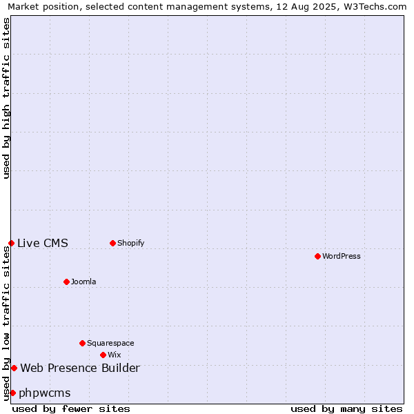 Market position of Web Presence Builder vs. phpwcms vs. Live CMS