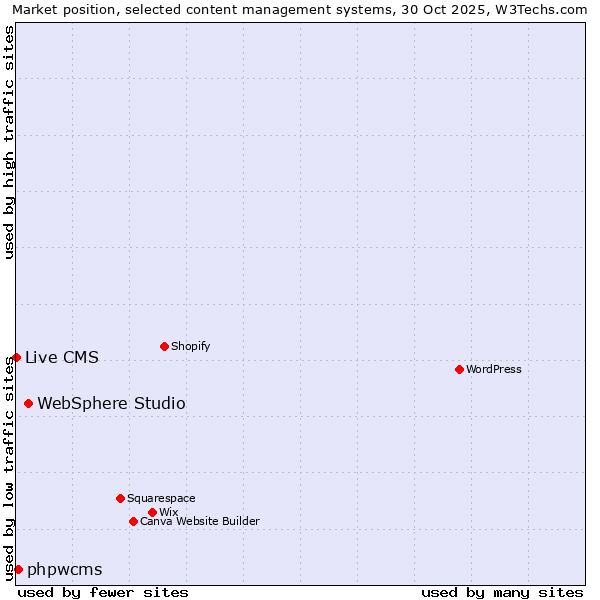 Market position of WebSphere Studio vs. phpwcms vs. Live CMS