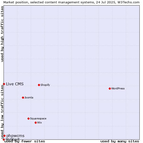 Market position of phpwcms vs. Live CMS vs. Yo!Kart