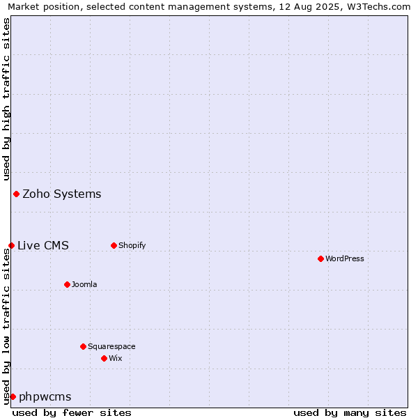Market position of Zoho Systems vs. phpwcms vs. Live CMS