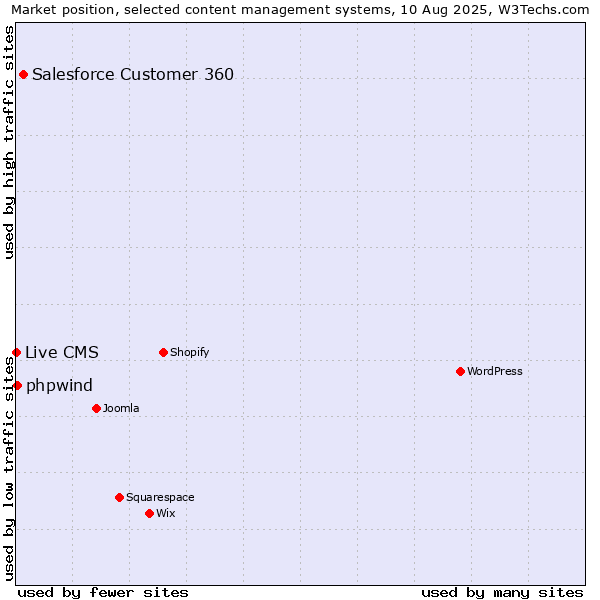 Market position of Salesforce Customer 360 vs. phpwind vs. Live CMS