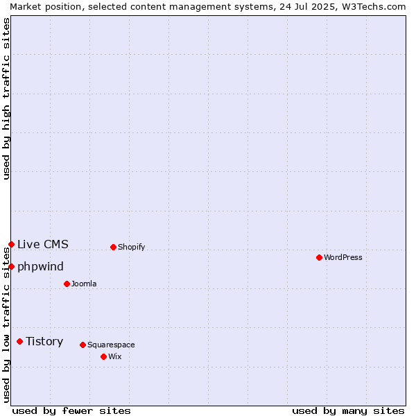 Market position of Tistory vs. phpwind vs. Live CMS