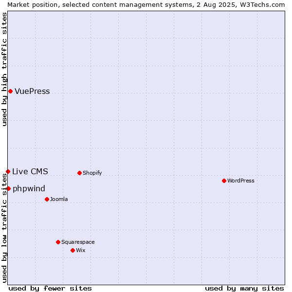 Market position of VuePress vs. phpwind vs. Live CMS