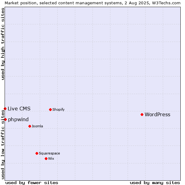 Market position of WordPress vs. phpwind vs. Live CMS