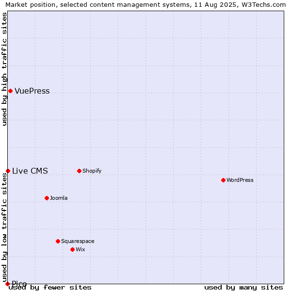 Market position of VuePress vs. Live CMS vs. Pico