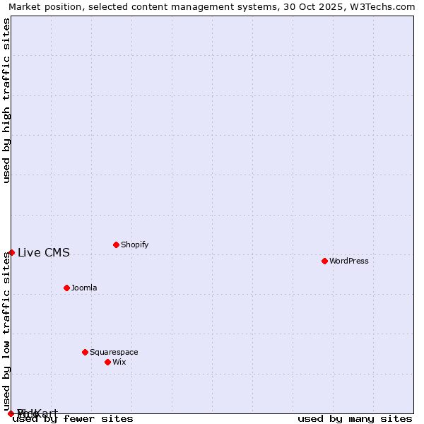 Market position of Live CMS vs. Pico vs. Yo!Kart
