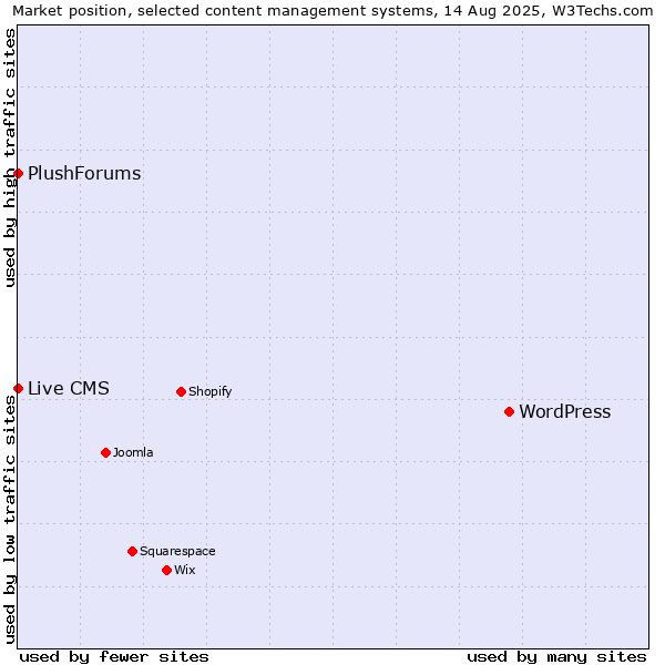 Market position of WordPress vs. Live CMS vs. PlushForums