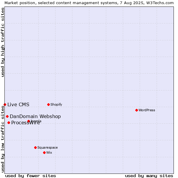 Market position of ProcessWire vs. DanDomain Webshop vs. Live CMS