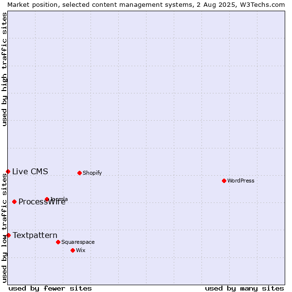 Market position of ProcessWire vs. Textpattern vs. Live CMS