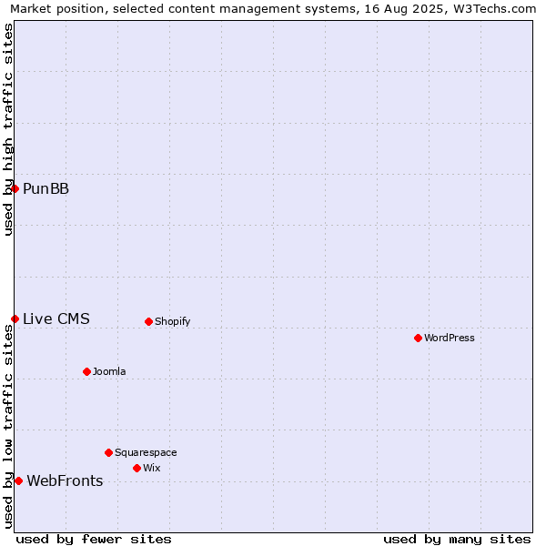 Market position of WebFronts vs. PunBB vs. Live CMS