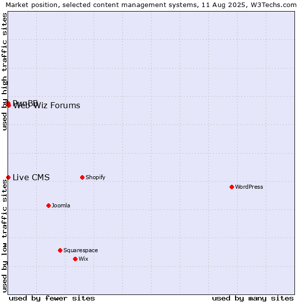 Market position of Web Wiz Forums vs. PunBB vs. Live CMS
