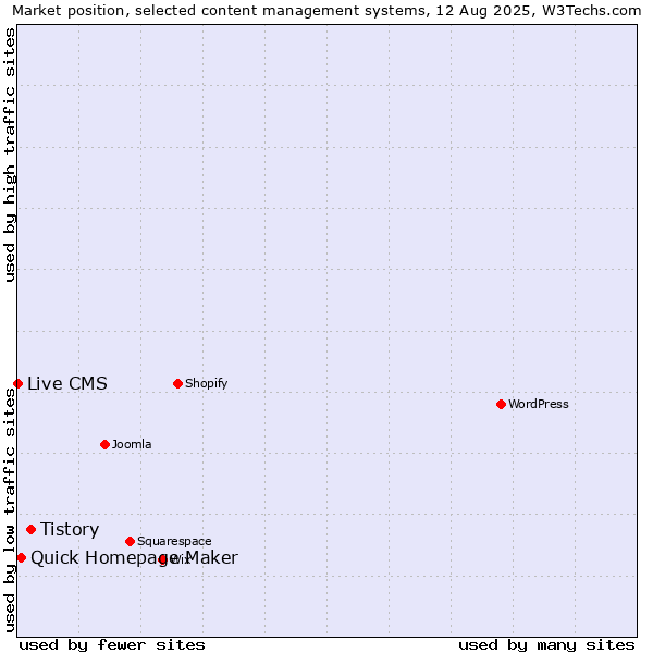 Market position of Tistory vs. Quick Homepage Maker vs. Live CMS