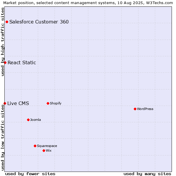 Market position of Salesforce Customer 360 vs. React Static vs. Live CMS
