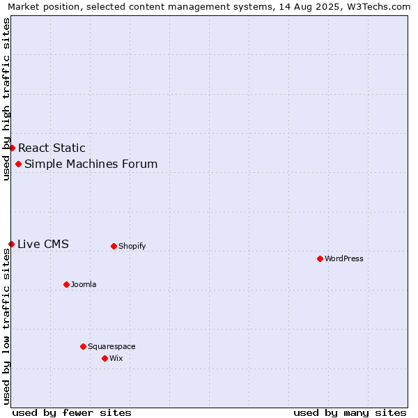Market position of Simple Machines Forum vs. React Static vs. Live CMS