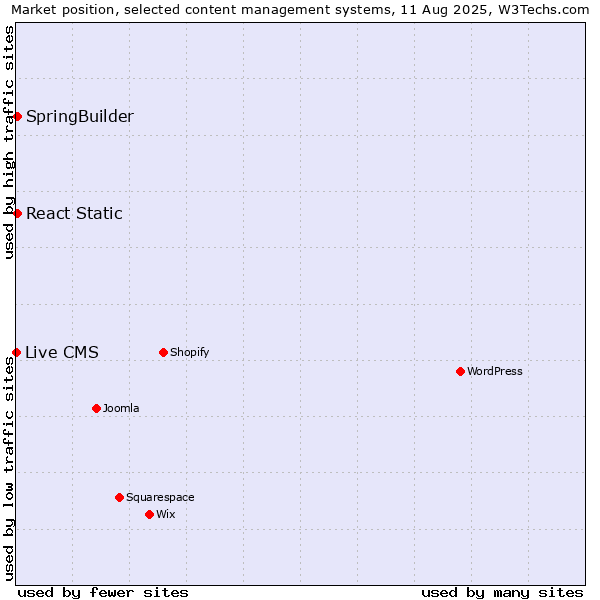 Market position of SpringBuilder vs. React Static vs. Live CMS