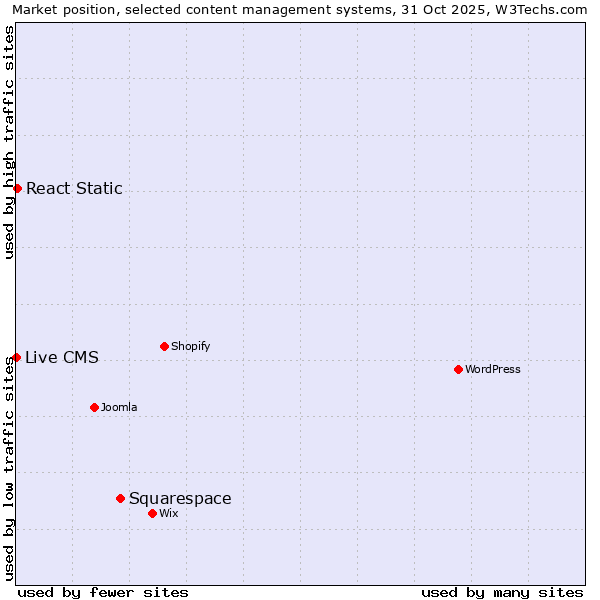Market position of Squarespace vs. React Static vs. Live CMS