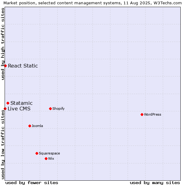 Market position of Statamic vs. React Static vs. Live CMS